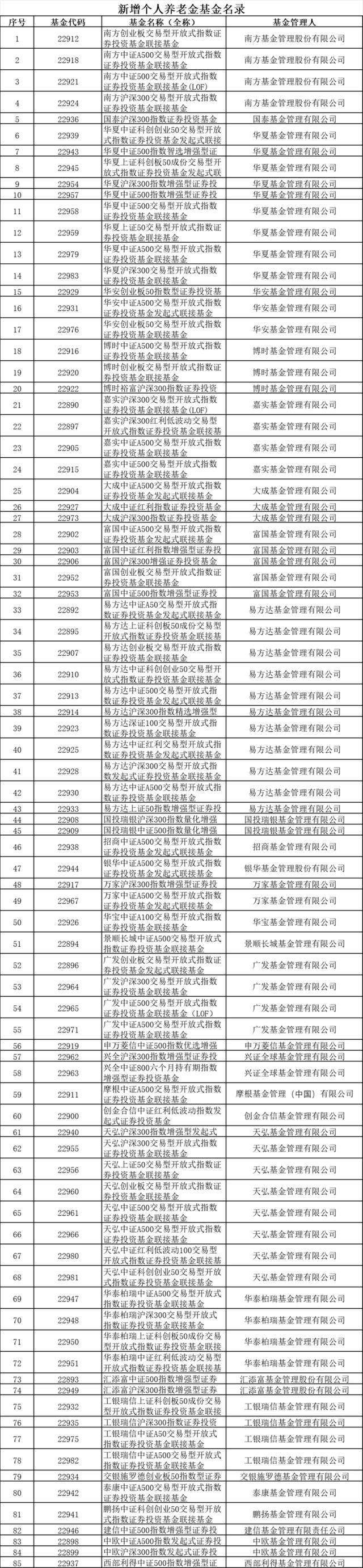 全名单来了！首批85只个人养老金指数基金名录曝光