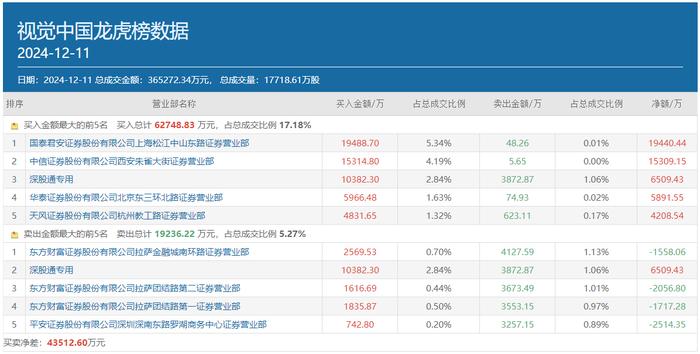 知名游资方新侠豪掷1.53亿，反复博弈的视觉中国能走多远？