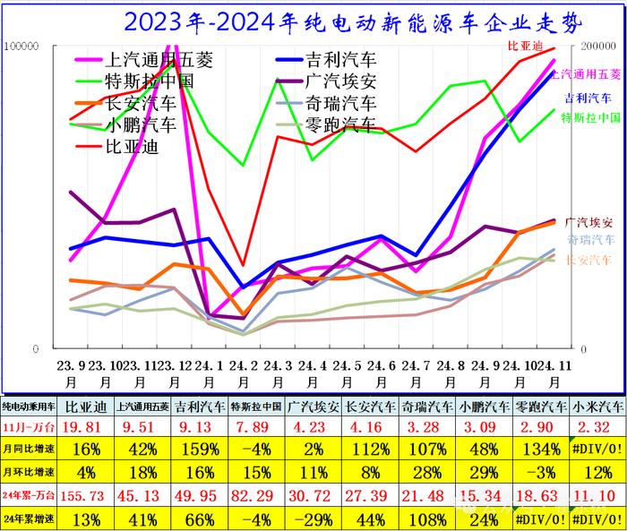 崔东树：全国新能源乘用车2024年11月零售126万辆渗透率52%