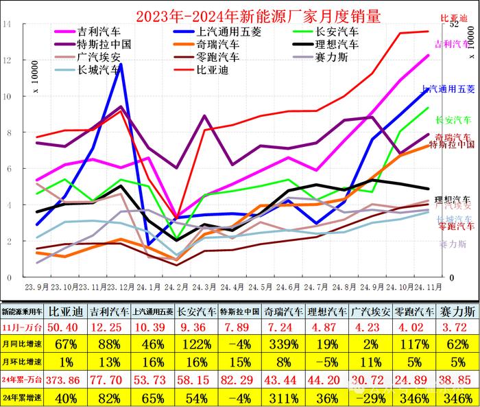 崔东树：全国新能源乘用车2024年11月零售126万辆渗透率52%