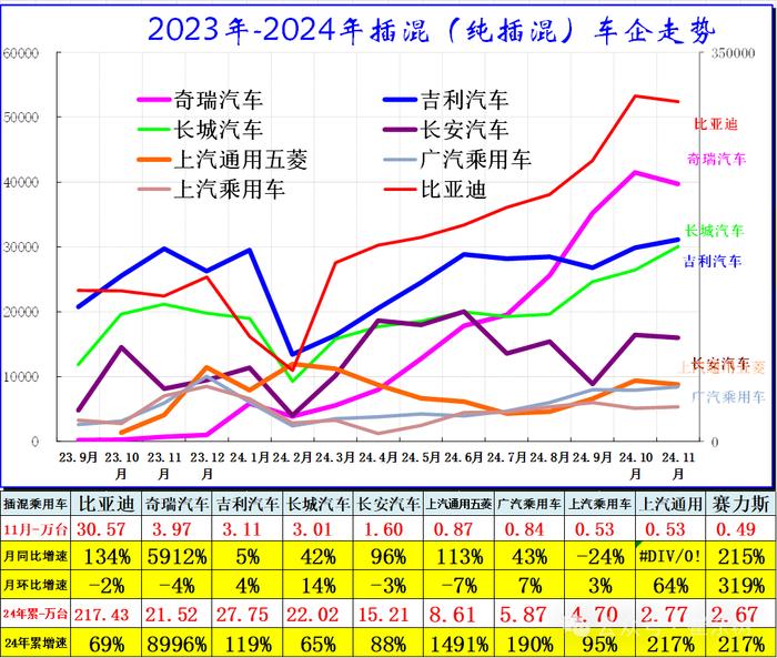 崔东树：全国新能源乘用车2024年11月零售126万辆渗透率52%