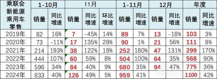 崔东树：全国新能源乘用车2024年11月零售126万辆渗透率52%