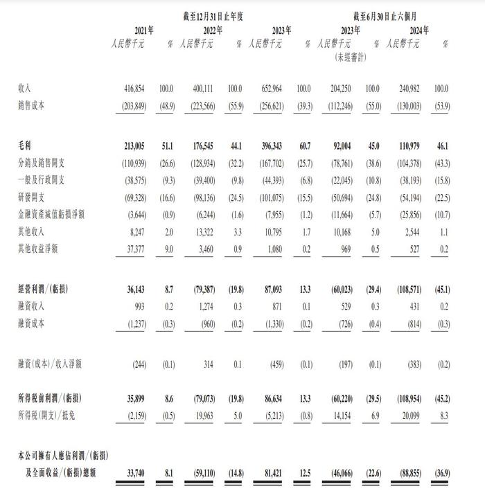 新股消息 | 卓越睿新数码二次递表港交所 于中国高等教育教学数字化市场所有公司中收入排第二