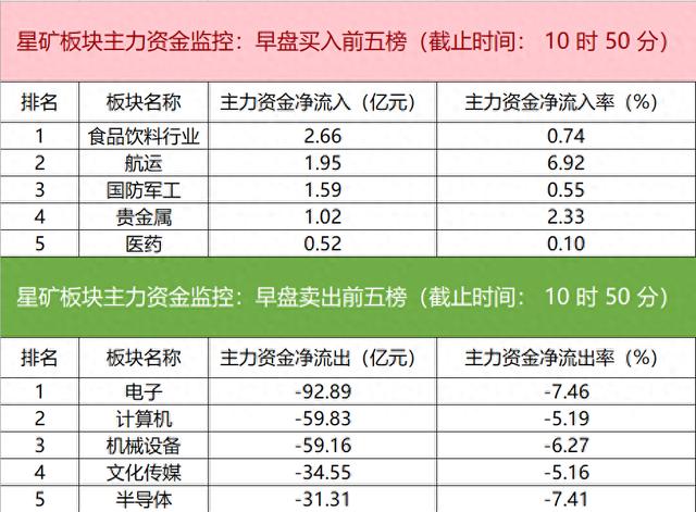 主力资金监控：电子板块净流出超92亿