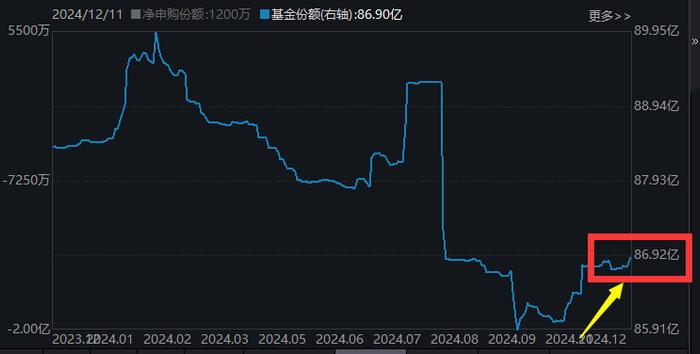 上海国企强势拉升！复旦复华涨停，国泰君安冲高，上海国企ETF(510810)连续2日吸金，最新单日净申购超1000万，融资余额创历史新高