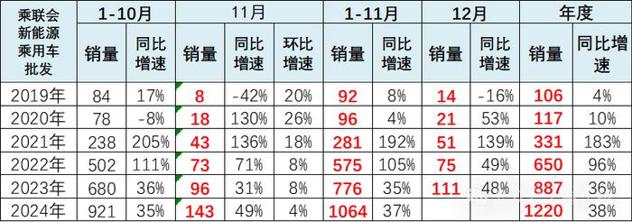 崔东树：全国新能源乘用车2024年11月零售126万辆渗透率52%