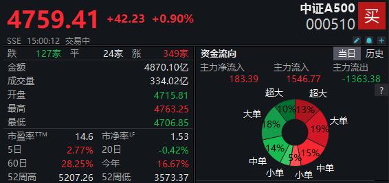 中证A500ETF集体收涨，19只A500指数基金纳入个人养老金 | A500ETF观察