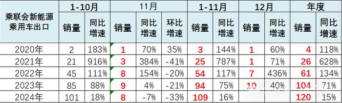 崔东树：全国新能源乘用车2024年11月零售126万辆渗透率52%