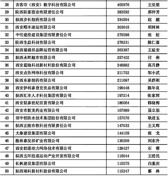 陕西100强企业，名单公布！