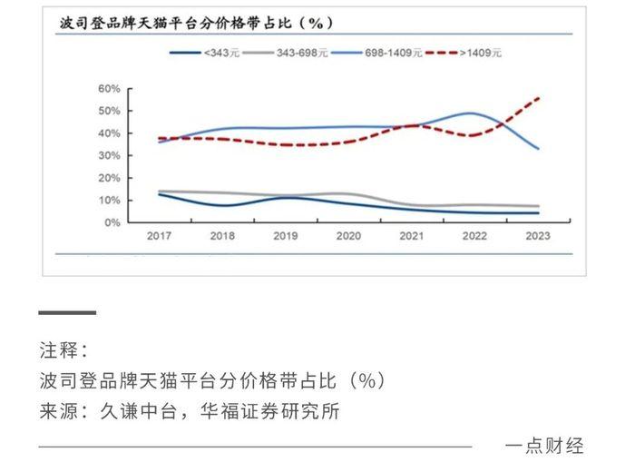 羽绒服猛涨价，波司登的高端化走得通吗？