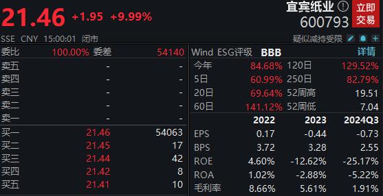 录得5连板！五粮液集团子公司，宣布终止4亿元定增