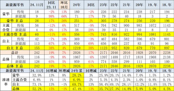 崔东树：全国新能源乘用车2024年11月零售126万辆渗透率52%