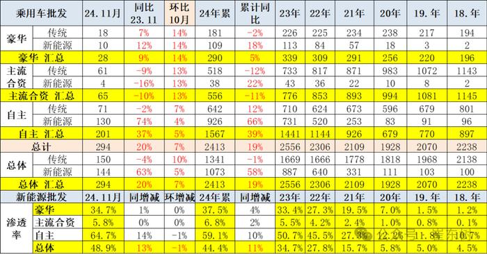 崔东树：全国新能源乘用车2024年11月零售126万辆渗透率52%