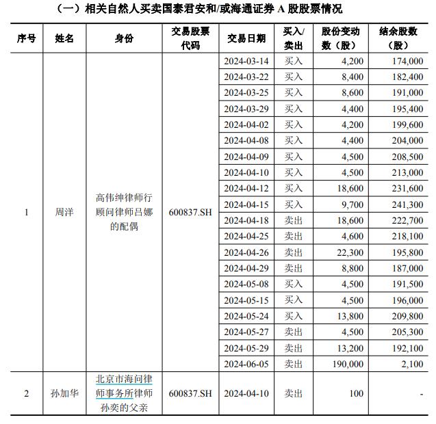 海通证券、国泰君安发布内幕信息知情人买卖股票自查报告