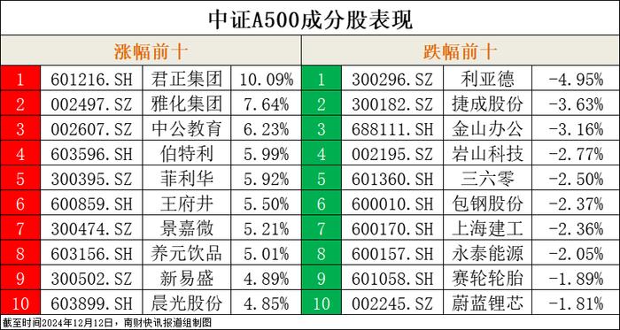 中证A500ETF集体收涨，19只A500指数基金纳入个人养老金 | A500ETF观察