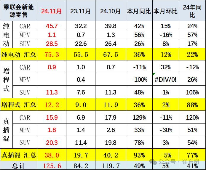 崔东树：全国新能源乘用车2024年11月零售126万辆渗透率52%