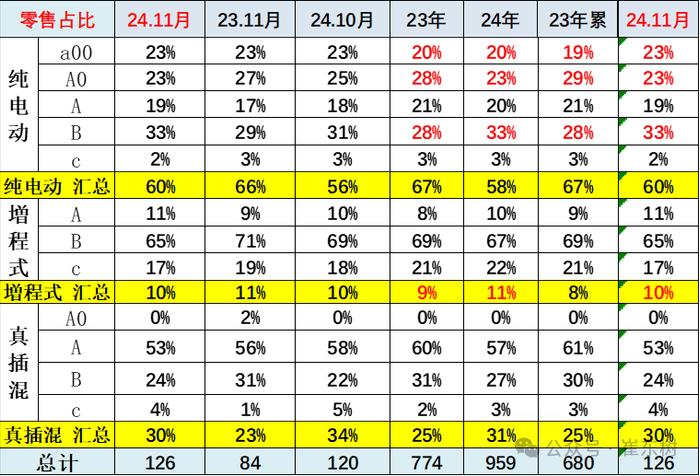 崔东树：全国新能源乘用车2024年11月零售126万辆渗透率52%