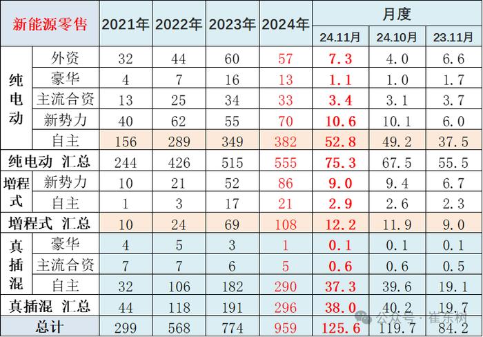 崔东树：全国新能源乘用车2024年11月零售126万辆渗透率52%