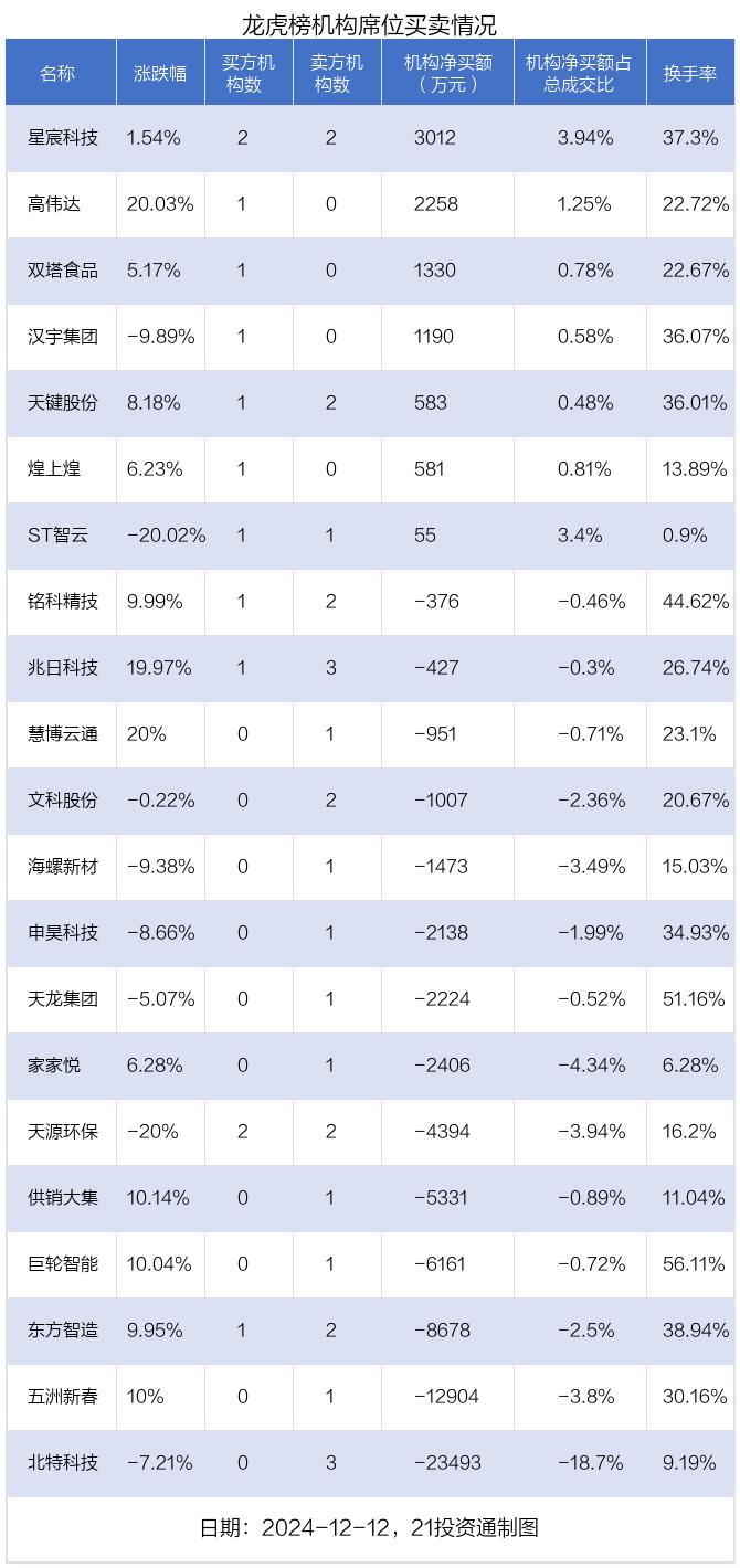 龙虎榜丨4.08亿资金抢筹省广集团，机构狂买星宸科技（名单）