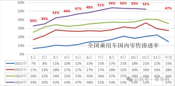 崔东树：全国新能源乘用车2024年11月零售126万辆渗透率52%