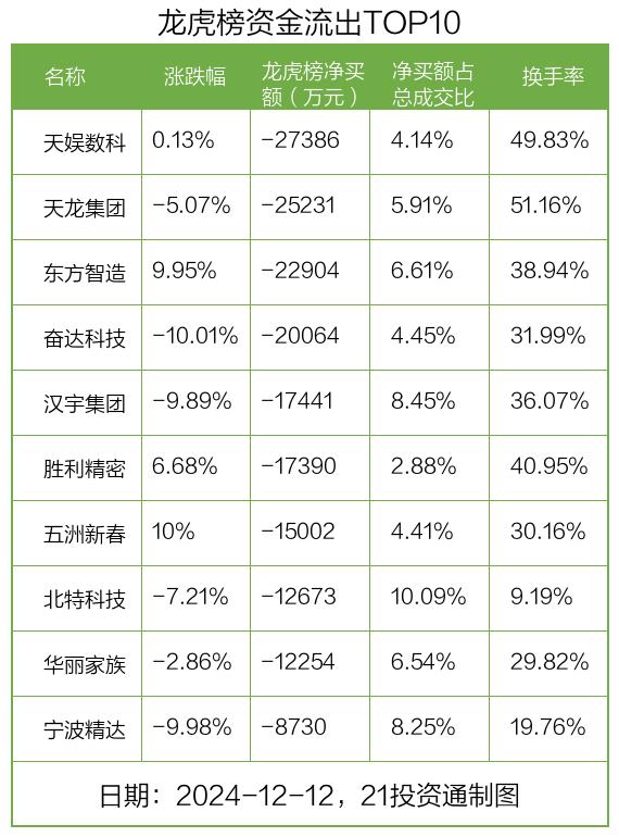 龙虎榜丨4.08亿资金抢筹省广集团，机构狂买星宸科技（名单）