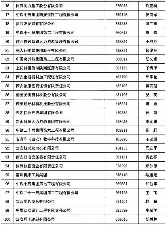 陕西100强企业，名单公布！