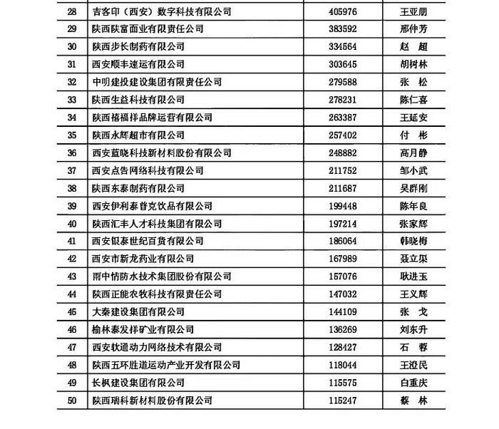 2024陕西100强企业和陕西民营50强企业揭晓！全名单→