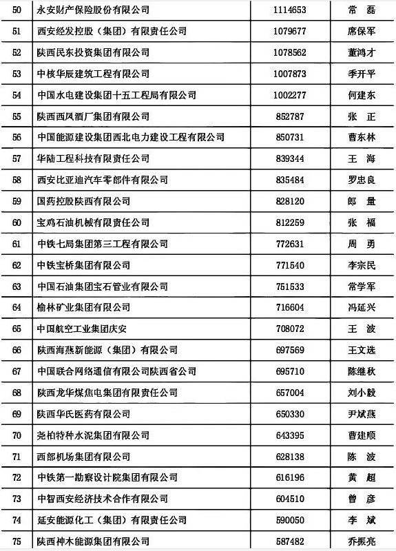 陕西100强企业，名单公布！