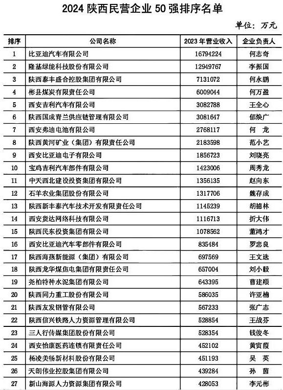 陕西100强企业，名单公布！