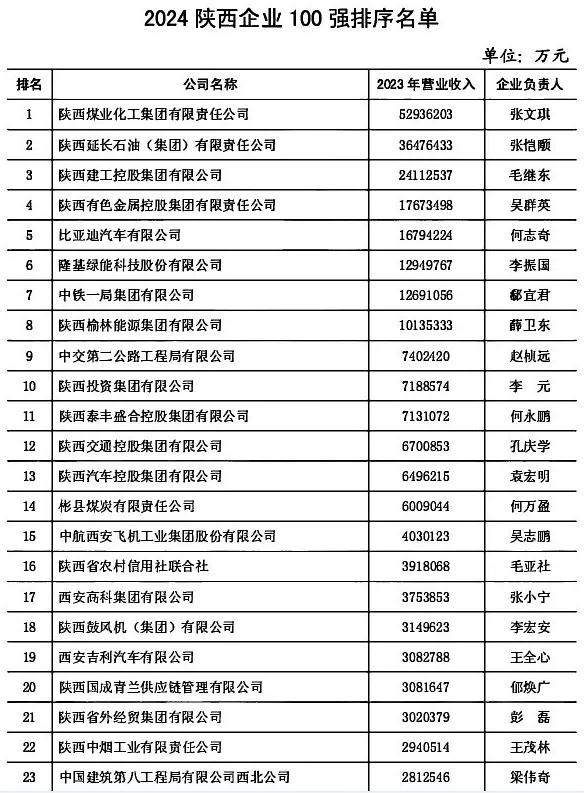 陕西100强企业，名单公布！