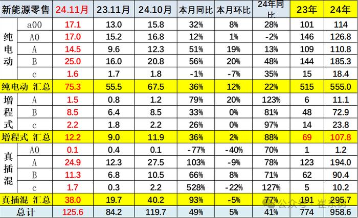 崔东树：全国新能源乘用车2024年11月零售126万辆渗透率52%