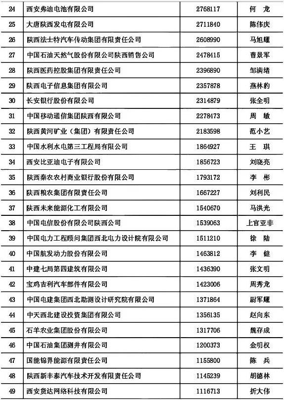 陕西100强企业，名单公布！