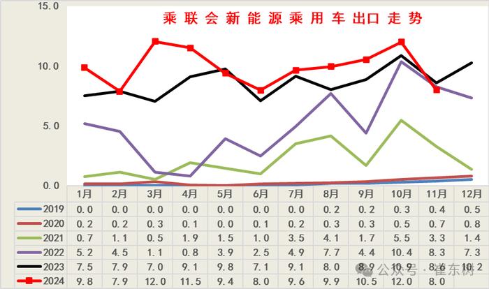 崔东树：全国新能源乘用车2024年11月零售126万辆渗透率52%