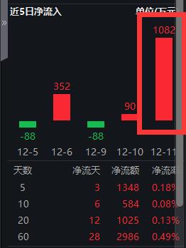 上海国企强势拉升！复旦复华涨停，国泰君安冲高，上海国企ETF(510810)连续2日吸金，最新单日净申购超1000万，融资余额创历史新高