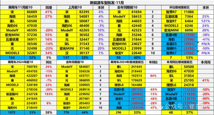 崔东树：全国新能源乘用车2024年11月零售126万辆渗透率52%