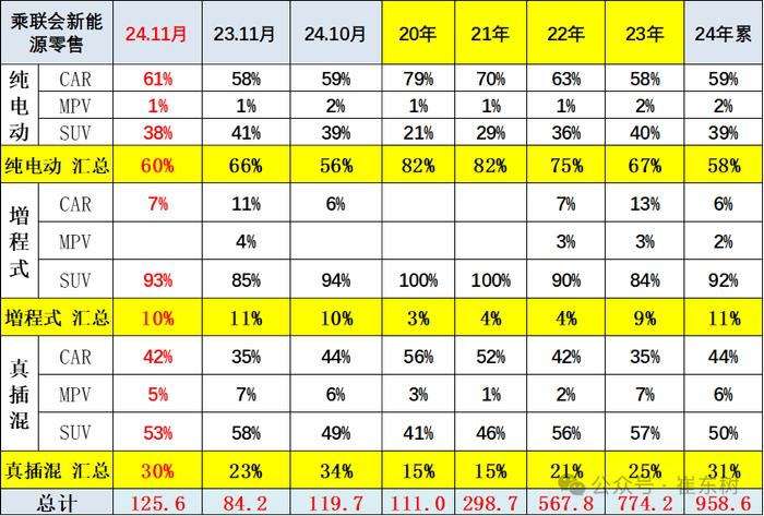 崔东树：全国新能源乘用车2024年11月零售126万辆渗透率52%