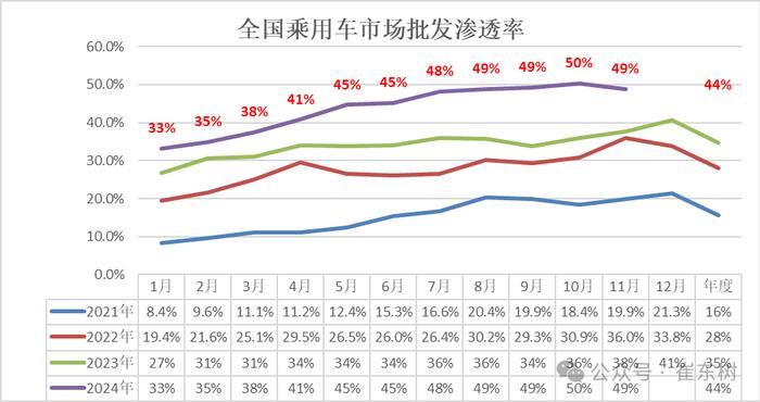 崔东树：全国新能源乘用车2024年11月零售126万辆渗透率52%