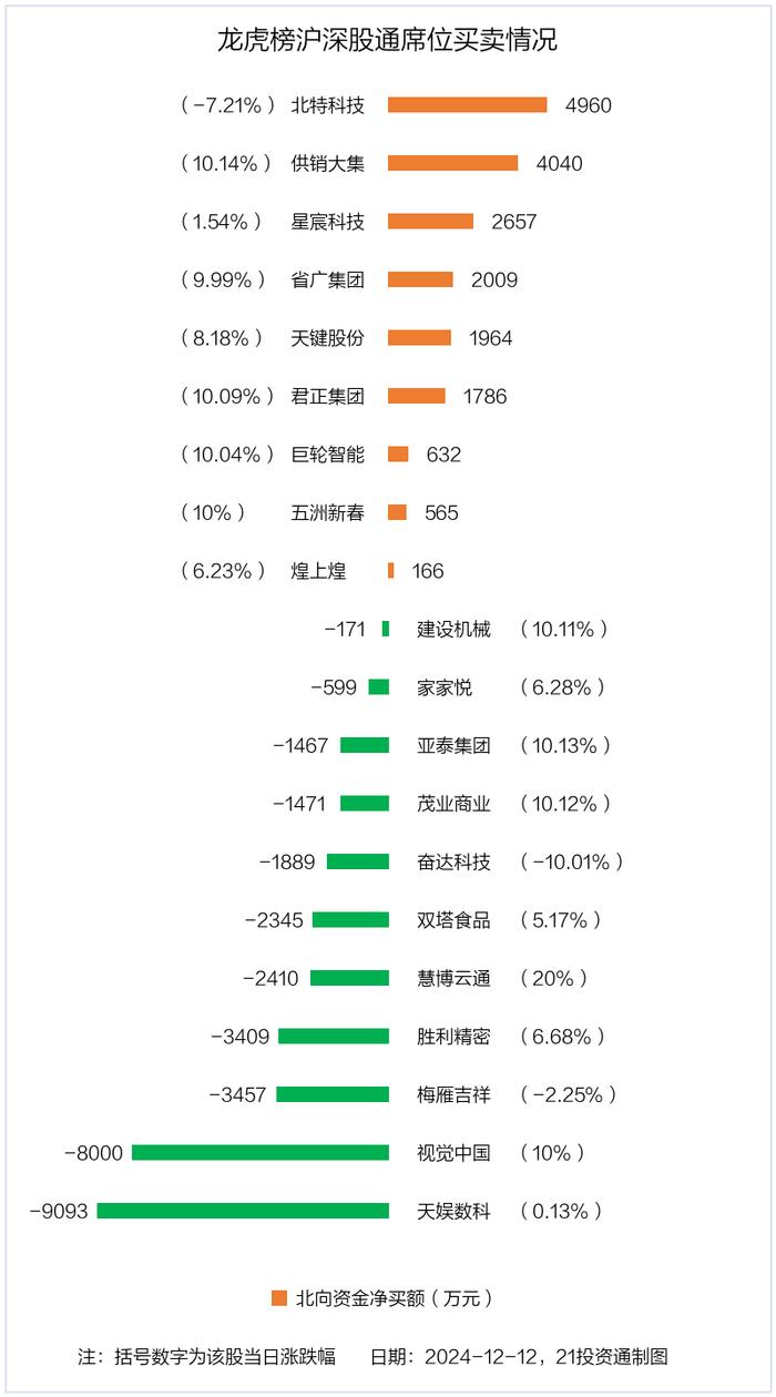 龙虎榜丨4.08亿资金抢筹省广集团，机构狂买星宸科技（名单）