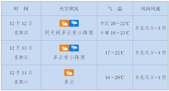 强冷空气送货中！海口未来三天天气→