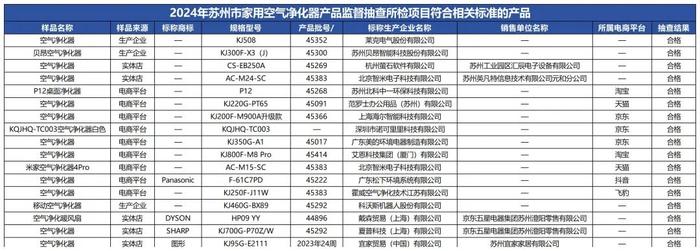 质检资讯｜2024年家用空气净化器产品质量监督抽查，检出一款不合格