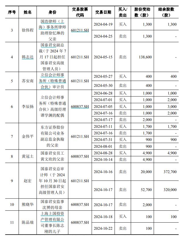 海通证券、国泰君安发布内幕信息知情人买卖股票自查报告