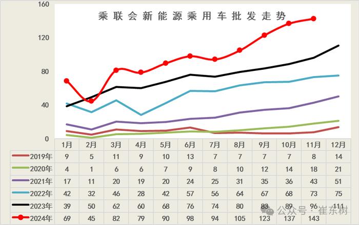 崔东树：全国新能源乘用车2024年11月零售126万辆渗透率52%