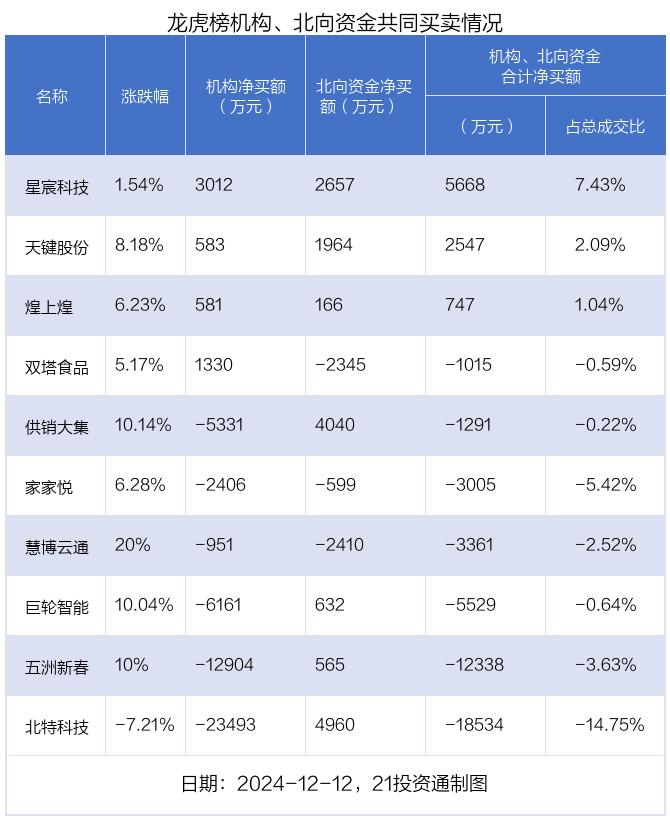 龙虎榜丨4.08亿资金抢筹省广集团，机构狂买星宸科技（名单）