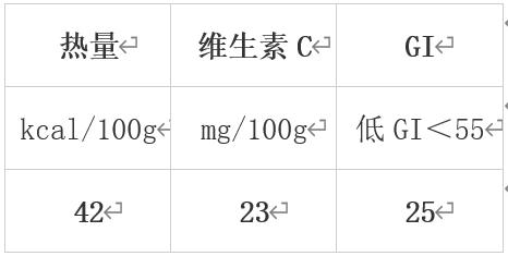 错过等一年！冬季必吃的10大蔬果榜单揭晓