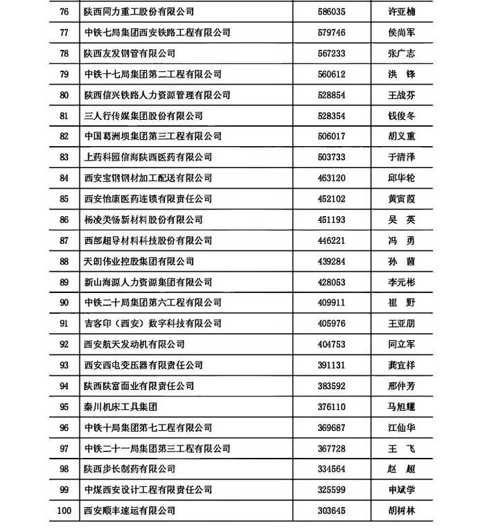 2024陕西100强企业和陕西民营50强企业揭晓！全名单→