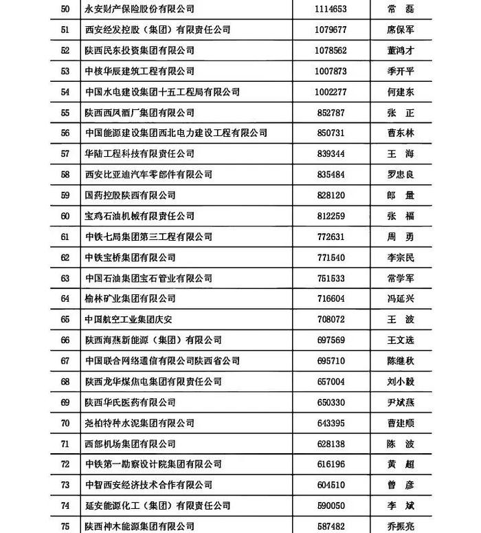 2024陕西100强企业和陕西民营50强企业揭晓！全名单→