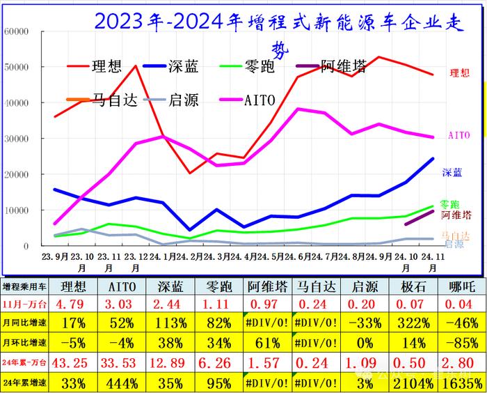 崔东树：全国新能源乘用车2024年11月零售126万辆渗透率52%