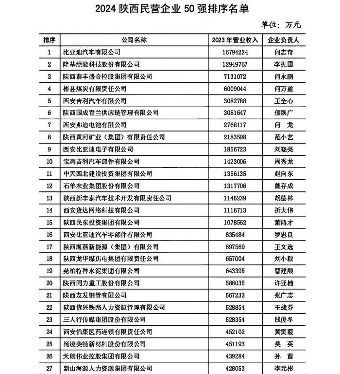 2024陕西100强企业和陕西民营50强企业揭晓！全名单→