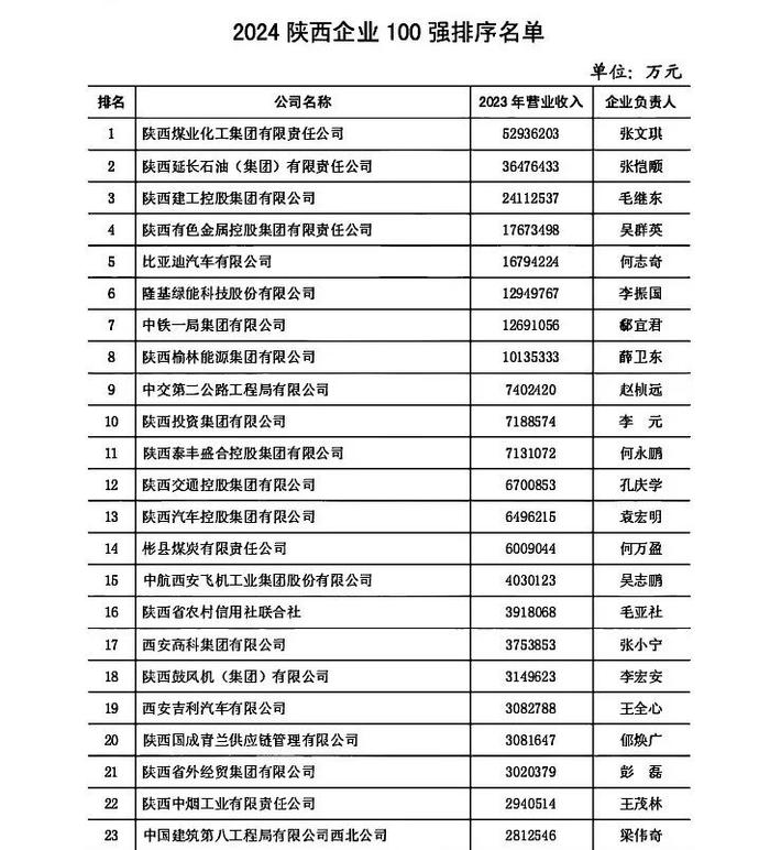 2024陕西100强企业和陕西民营50强企业揭晓！全名单→