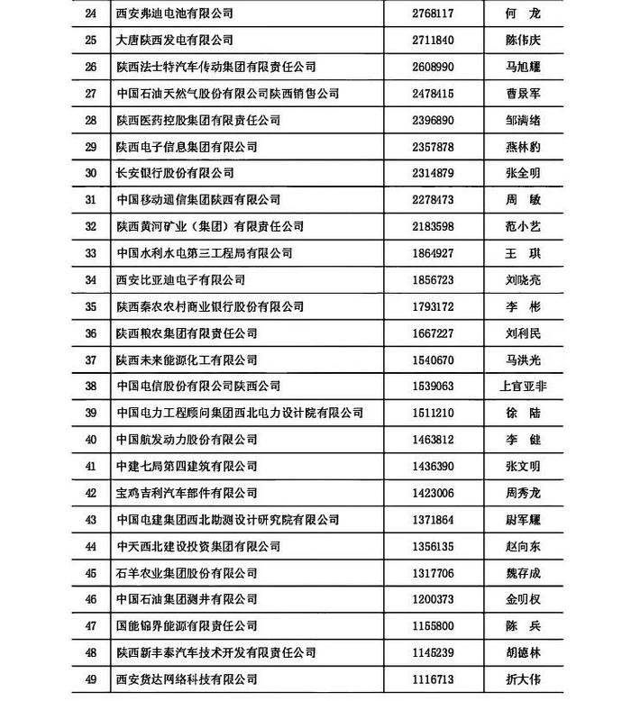 2024陕西100强企业和陕西民营50强企业揭晓！全名单→